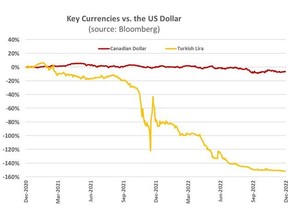 Key Currencies vs. the US Dollar