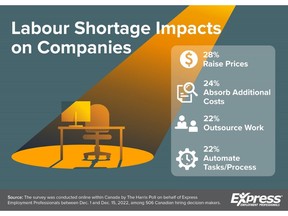 Labour Shortage Impacts on Companies