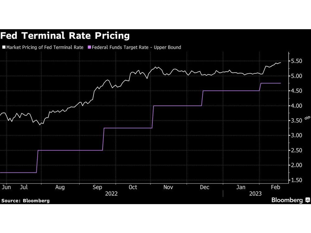 Dollar Rises, Stocks Face Headwinds From Fed Rates: Markets Wrap