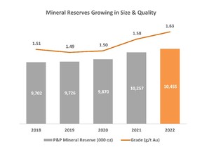 Mineral Reserves Growing in Size & Quality