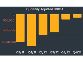 The graph represents our quarterly adjusted EBITDA over the last 6 quarters. The quarter ending in December 2022 on the right shows a significant improvement over the same period the previous year and the management team is looking for this metric to continue improving.