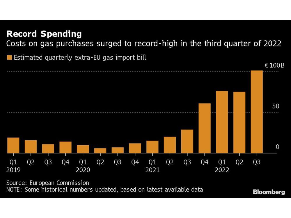 European Gas Is Stuck in Storage After Prices Sank From Peak