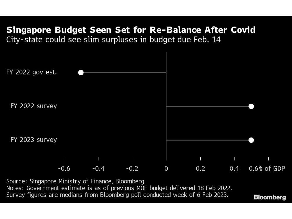 Singapore Tackling High Cost of Living Seen as Top Budget Goal