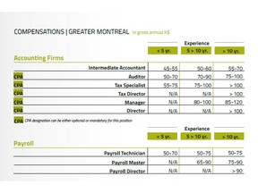 Extract from the Fed Finance Compensation Survey