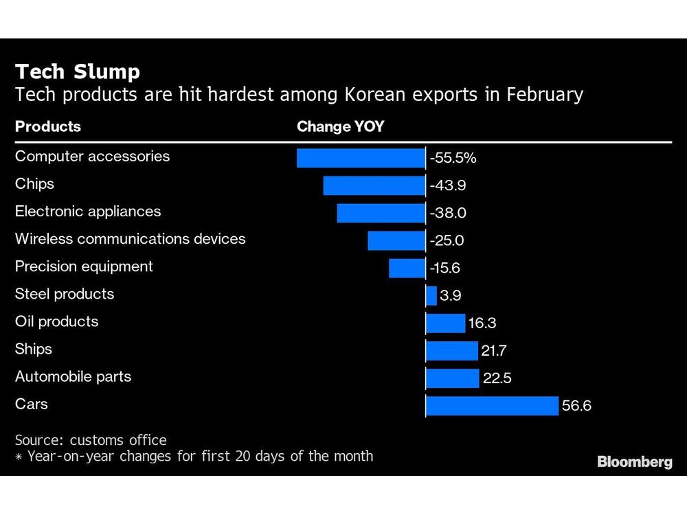 South Korea’s Early Trade Data Show Export Slump Persisting