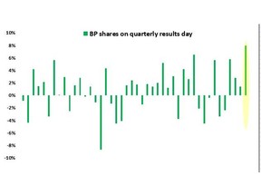 BP shares had best results day in at least ten years (Source: Bloomberg Global Data)