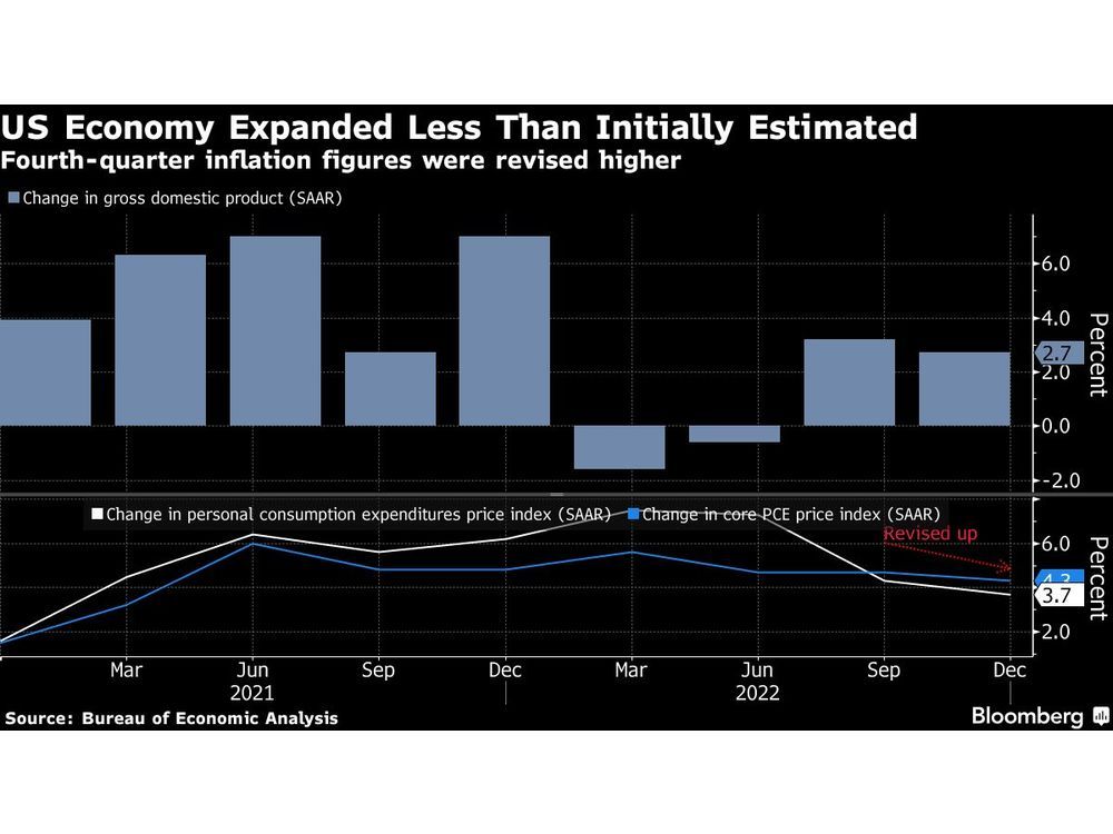 Us Fourth Quarter Gdp Revised Lower On Weaker Consumer Spending Financial Post 0040