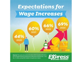 Wages Expected to Increase