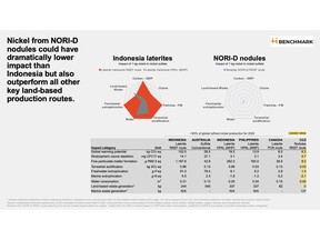 Benchmark's LCA shows the NORI-D Nodule Project model performed better in almost every impact category analyzed than all the land-based routes chosen for comparison