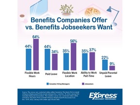 Benefits Companies Offer VS Benefits Jobseekers Want