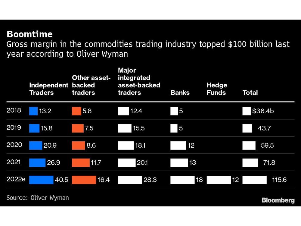 Commodity Traders Saw $100 Billion Year as Market Boomed, Says Report