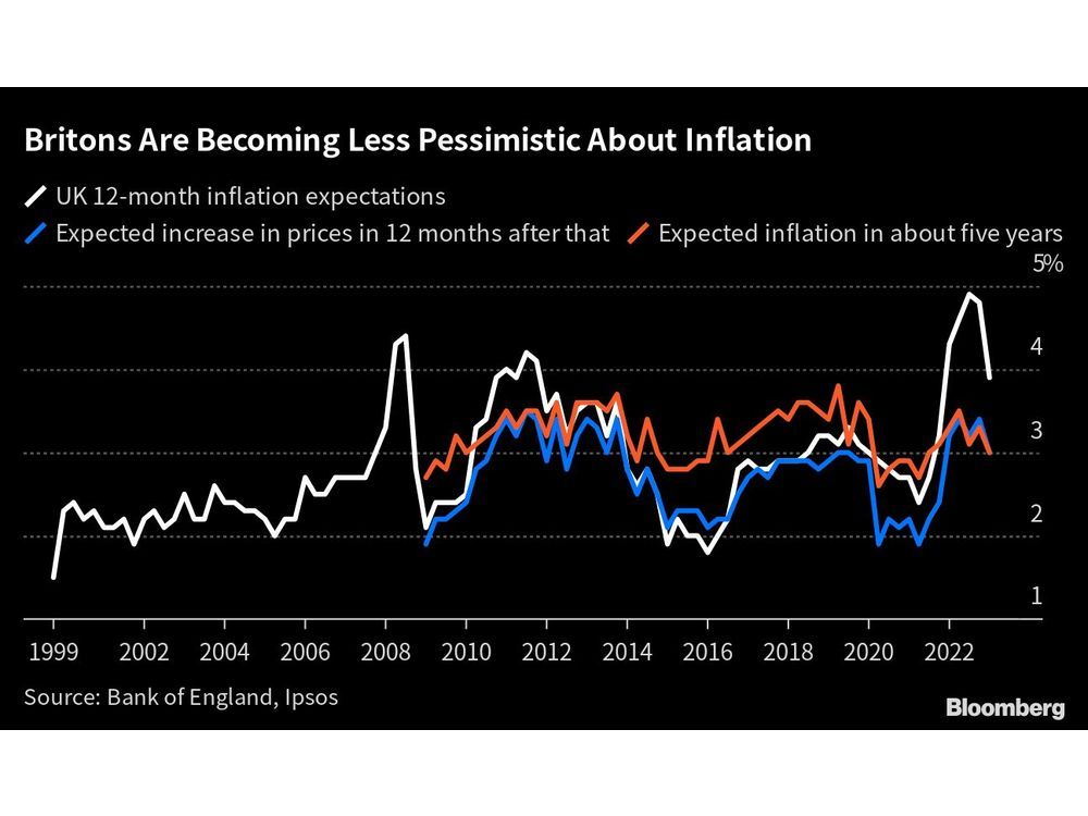 UK Household Inflation Outlook Eases Ahead Of Rate Decision | Financial ...