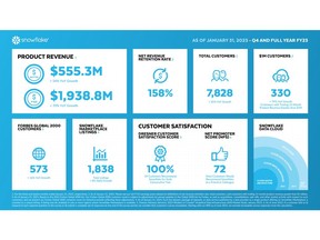 Snowflake Q4 and Full Year FY23 Infographic