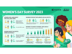 KuCoin Survey Reveals Women Prefer Long-Term Crypto Investments and Are Interested in AI-Related Crypto Projects
