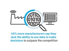 Rockwell Automation announced the results of the 8th annual "State of Smart Manufacturing Report"