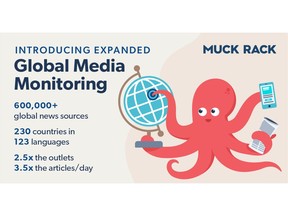 Muck Rack's expanded global media monitoring covers more than 600,000 news sources.
