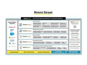 Rimini ONE's comprehensive, trusted, and proven family of unified solutions optimize, evolve, and transform clients' enterprise software and organization to support competitive advantage, profitability, and growth.