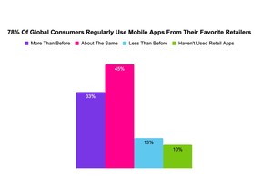 Airship's survey of 11,000 global consumers finds 78% are using retailers' mobile apps either more often or about the same as last year. This preference for using retail apps extends across age groups and household income levels.