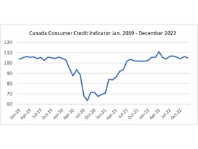 Source: TransUnion Canada consumer credit database. (i) A lower CII number compared to the prior period represents a decline in credit health, while a higher number reflects an improvement. The CII number needs to be looked at in relation to the previous period(s) and not in isolation. In December 2022, the CII of 105 represented an improvement in credit health compared to the same month prior year (December 2021) and a slight increase in credit health compared to the prior quarter (September 2022).