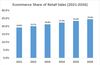 Source: Oberlo — A Shopify company. Observed and Expected Ecommerce Share of Retail Sales Globally 2021-2026