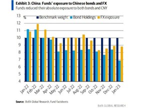 Investors have this year turned significantly underweight Chinese bonds and the yuan. Bank of America's positioning data based is on 38 funds with $32.5 billion under management.