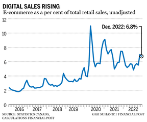 Ecommerce retail sales in Canada