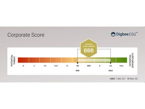 2022 Digbee Assessment Corporate Score