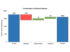 Change in Proven and Probable Mineral Reserves at Canadian Malartic
