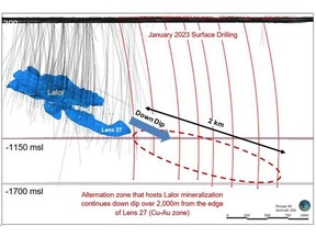 Surface drilling to test the deeper extensions of the Lalor deposit was initiated in January 2023. Widely spaced drill holes are exploring a large footprint of approximately two kilometres by one kilometre down dip of Lalor.