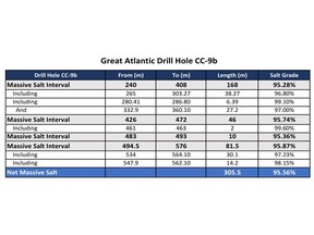 Great Atlantic Drill Hole CC-9b