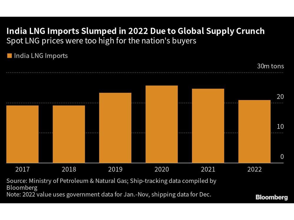 India Considers Strategic LNG Reserve to Keep away from Future ...