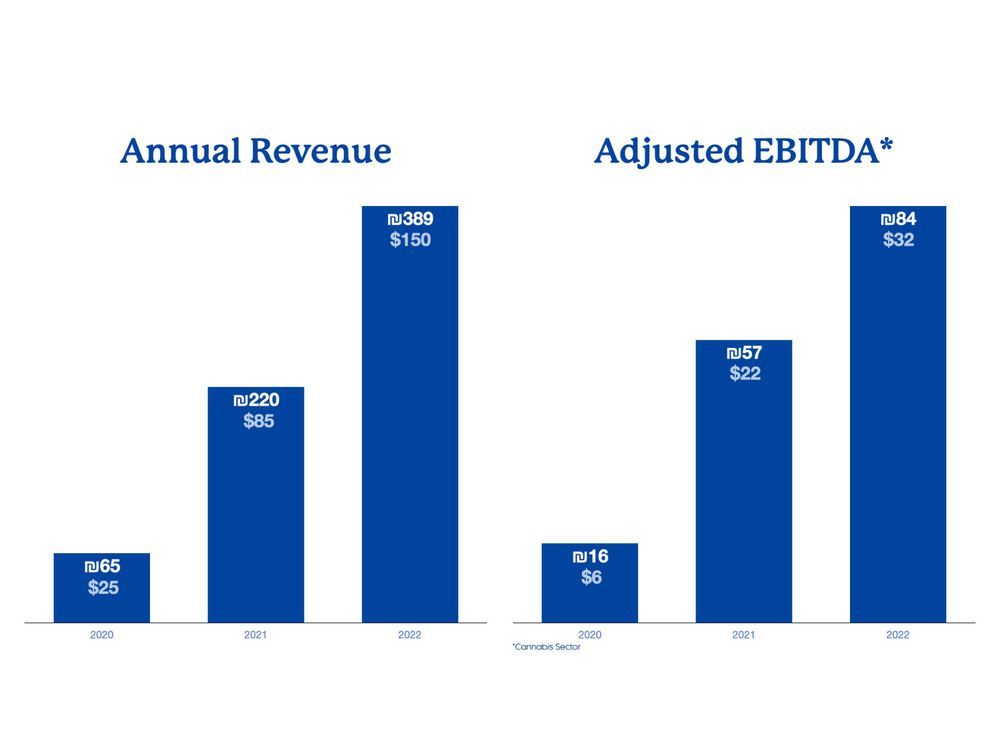 https://smartcdn.gprod.postmedia.digital/financialpost/wp-content/uploads/2023/03/intercure-2020-2022-financials.png