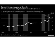 Interest Payments Soar in Canada by Most Since at Least 1990