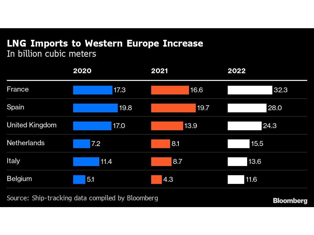 Deutschland will LNG-Hub werden und seine europäischen Nachbarn beliefern