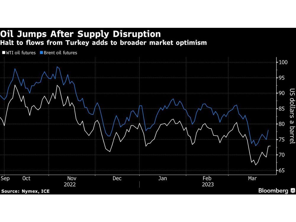 Oil Extends Year’s Biggest Rally as Iraqi Clash Curbs Exports