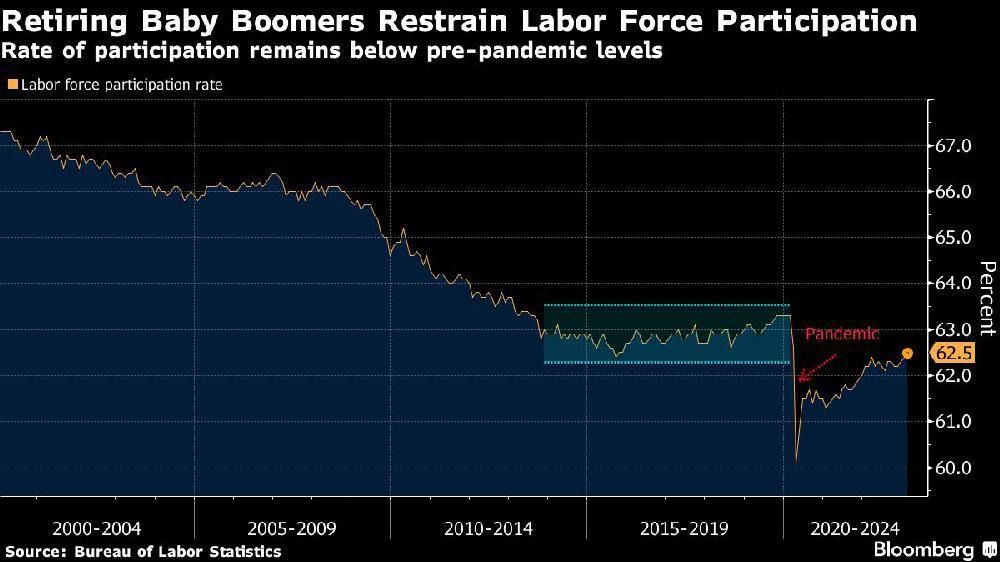 Aging Baby Boomers Are To Blame For The Shrinking U.S. Workforce ...