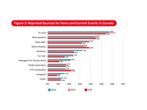 Where do Canadians get their news? While mainstream outlets remain most popular,  Canadians' use of Facebook grew 8% and Instagram by 4% to access news from 2021 to 2022.