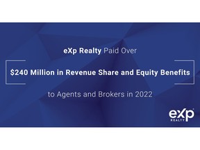 eXp Realty Paid Over $240 Million in Revenue Share and Equity Benefits to Agents and Brokers in 2022