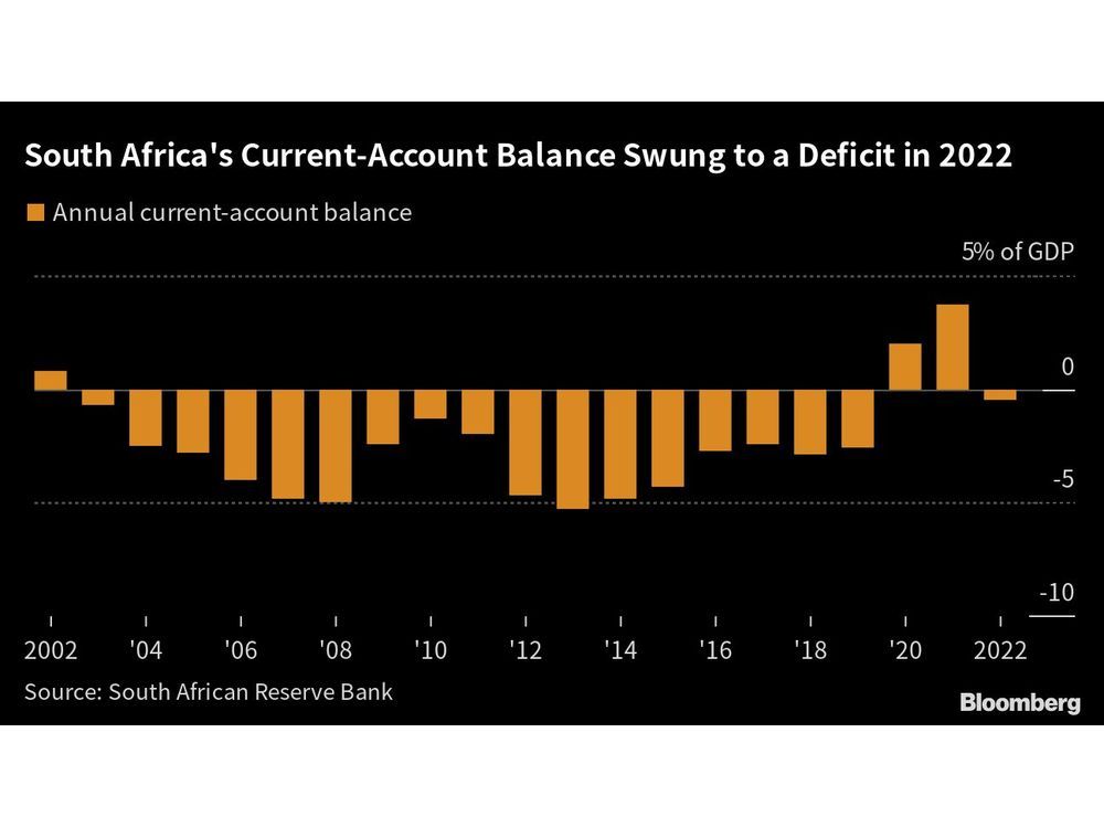 South Africa Posts First Current-Account Deficit in Three Years