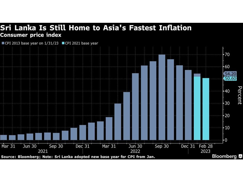 Sri Lanka Unexpectedly Raises Key Price to Safe IMF Mortgage Bizagility