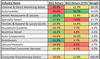 Source: FactSet. MSCI World Index Financials Industry weights as of 21/02/2023. Industry and Sector performance from 31/12/2021 – 21/02/2023