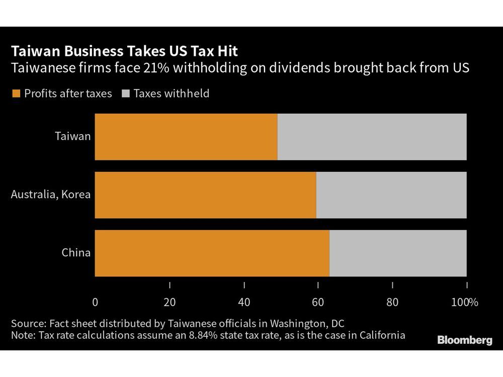 Taiwan Is Pushing Biden for a Tax Deal That Could Infuriate China Financial Post