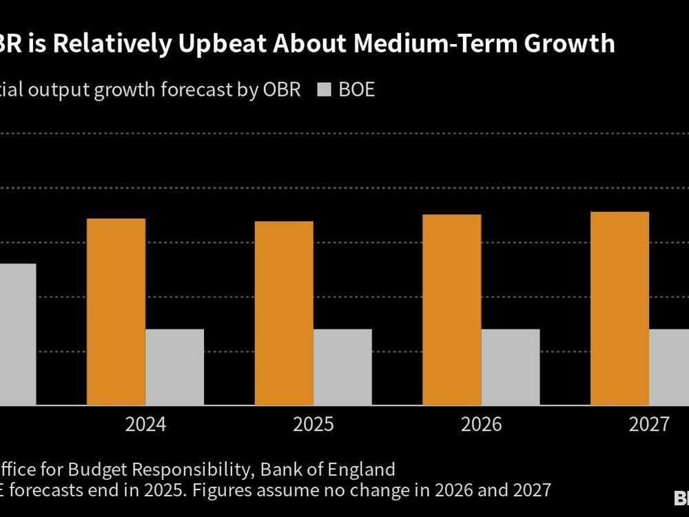 UK Outlook Brighter as Recession and Cost of Living Fears Recede