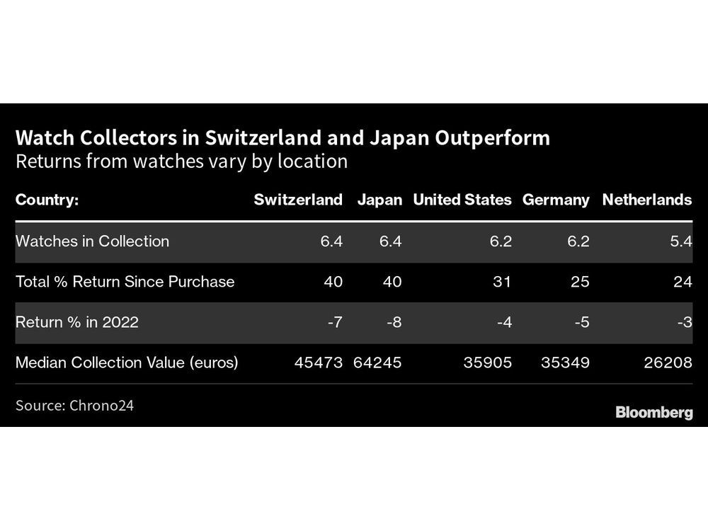 Schweizer und japanische Uhrensammler schneiden mit 40 % Rendite ab
