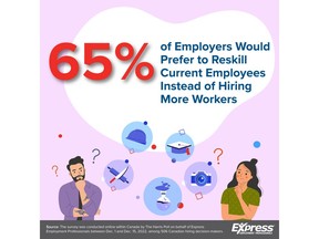 65% of Employers Prefer to Reskill Existing Employees Instead of Hiring More Workers