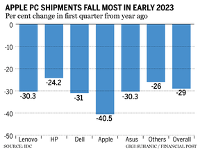 Apple private pc shipments fall 40 per cent
