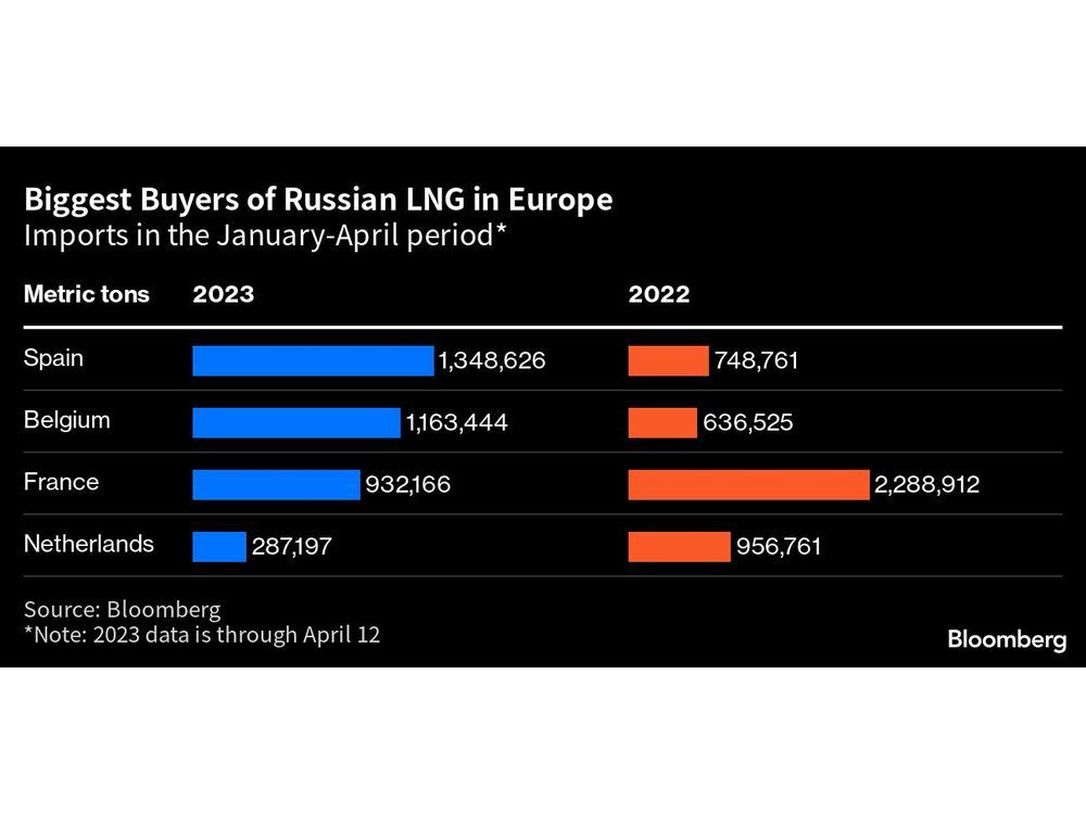 Minister zegt dat Nederland van plan is de Russische LNG-import te beëindigen