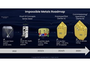 Impossible Metals Roadmap