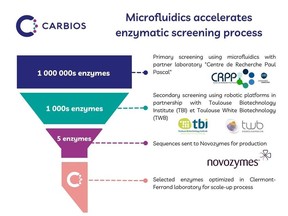 Microfluidics accelerates enzymatic screening process