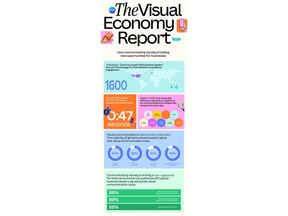 Canva's Visual Economy Report: How communicating visually is fueling new opportunities for business